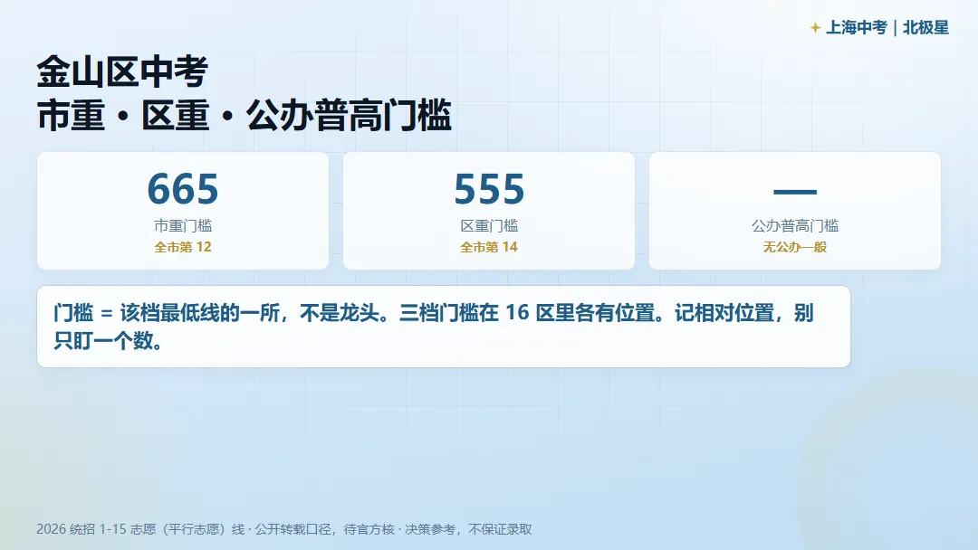 金山区中考,市重 / 区重 / 普高门槛各是多少?-第1张图片-四季读书网 金山区中考,市重 / 区重 / 普高门槛各是多少?-第1张图片-四季读书网