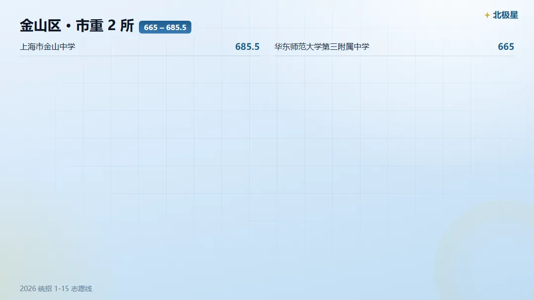 金山区中考,市重 / 区重 / 普高门槛各是多少?-第3张图片-四季读书网 金山区中考,市重 / 区重 / 普高门槛各是多少?-第3张图片-四季读书网