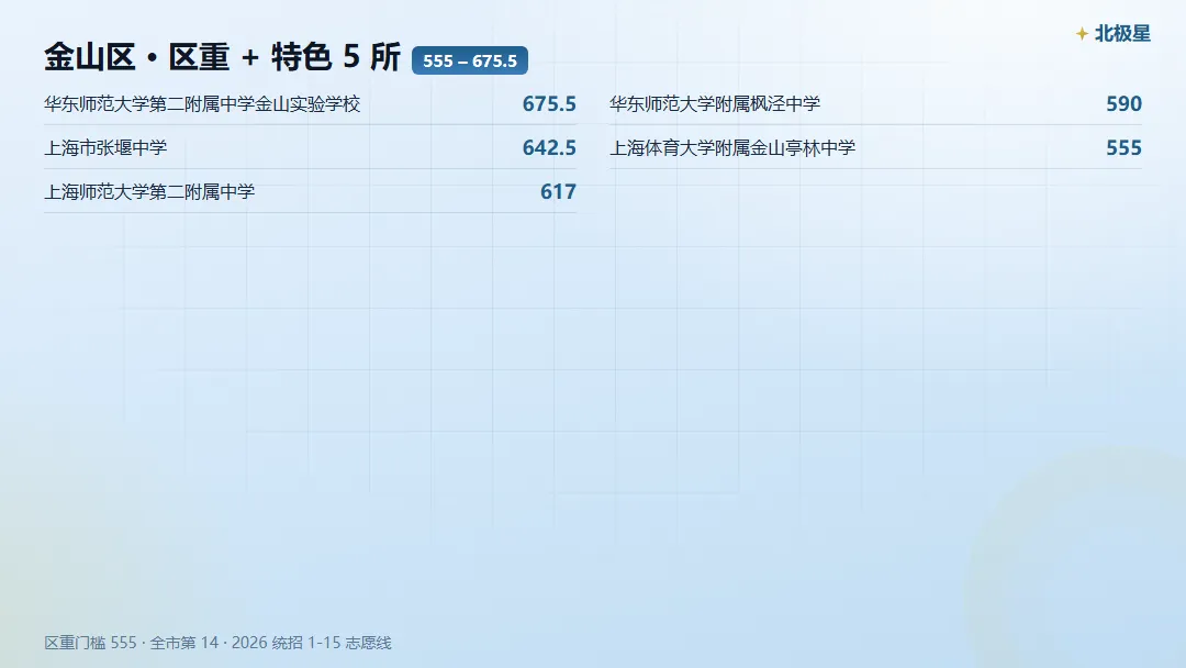 金山区中考,市重 / 区重 / 普高门槛各是多少?-第4张图片-四季读书网 金山区中考,市重 / 区重 / 普高门槛各是多少?-第4张图片-四季读书网