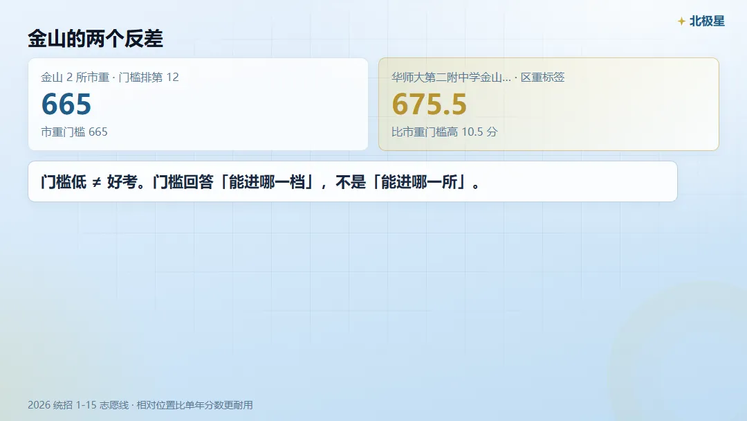 金山区中考,市重 / 区重 / 普高门槛各是多少?-第5张图片-四季读书网 金山区中考,市重 / 区重 / 普高门槛各是多少?-第5张图片-四季读书网