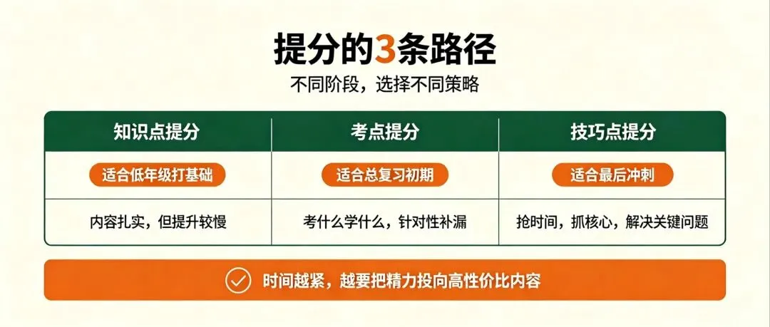 初三高三最后半年,想逆袭50-100分?这3条提分路径,90%的家长都选错了!-第2张图片-四季读书网 初三高三最后半年,想逆袭50-100分?这3条提分路径,90%的家长都选错了!-第2张图片-四季读书网