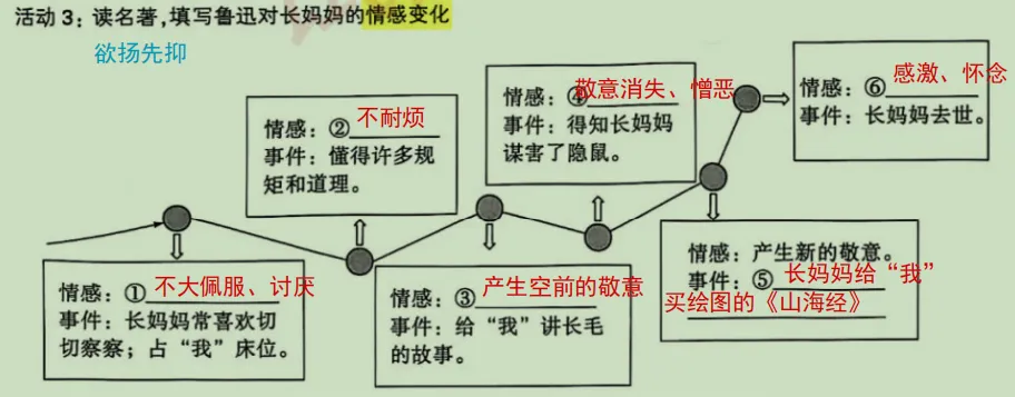 初一学生如何应对名著阅读中的陷阱题?-第3张图片-四季读书网 初一学生如何应对名著阅读中的陷阱题?-第3张图片-四季读书网