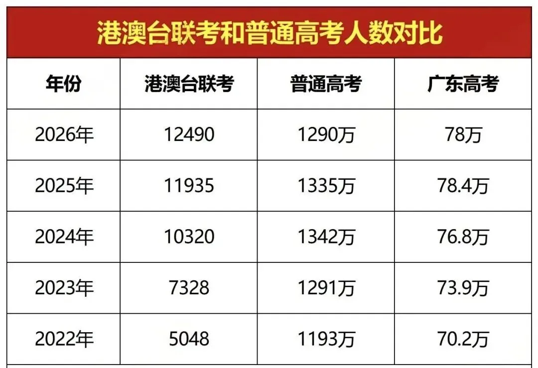 联考VS普通高考,哪个更容易升学?-第5张图片-四季读书网 联考VS普通高考,哪个更容易升学?-第5张图片-四季读书网