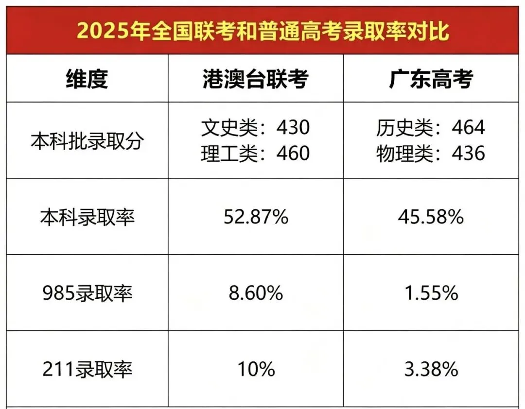 联考VS普通高考,哪个更容易升学?-第7张图片-四季读书网 联考VS普通高考,哪个更容易升学?-第7张图片-四季读书网