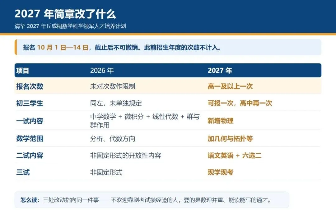 不用高考进清华,尤其是高二学生申请进入清华,高一及以上,原则上只允许报名一次!-第3张图片-四季读书网