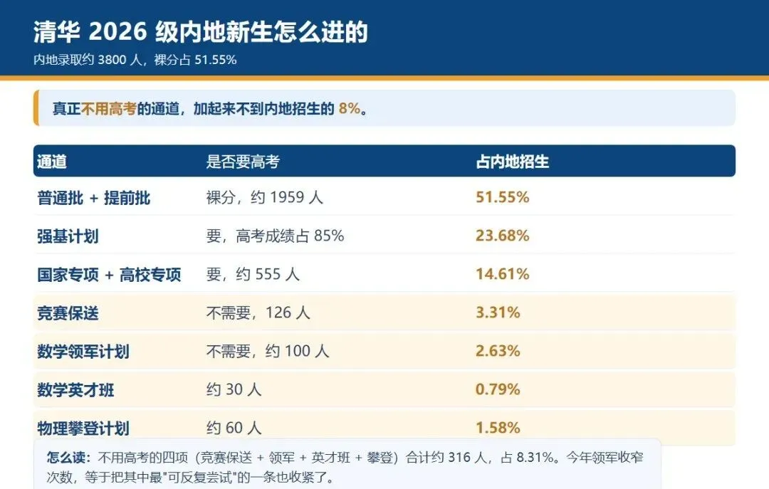 不用高考进清华,尤其是高二学生申请进入清华,高一及以上,原则上只允许报名一次!-第4张图片-四季读书网