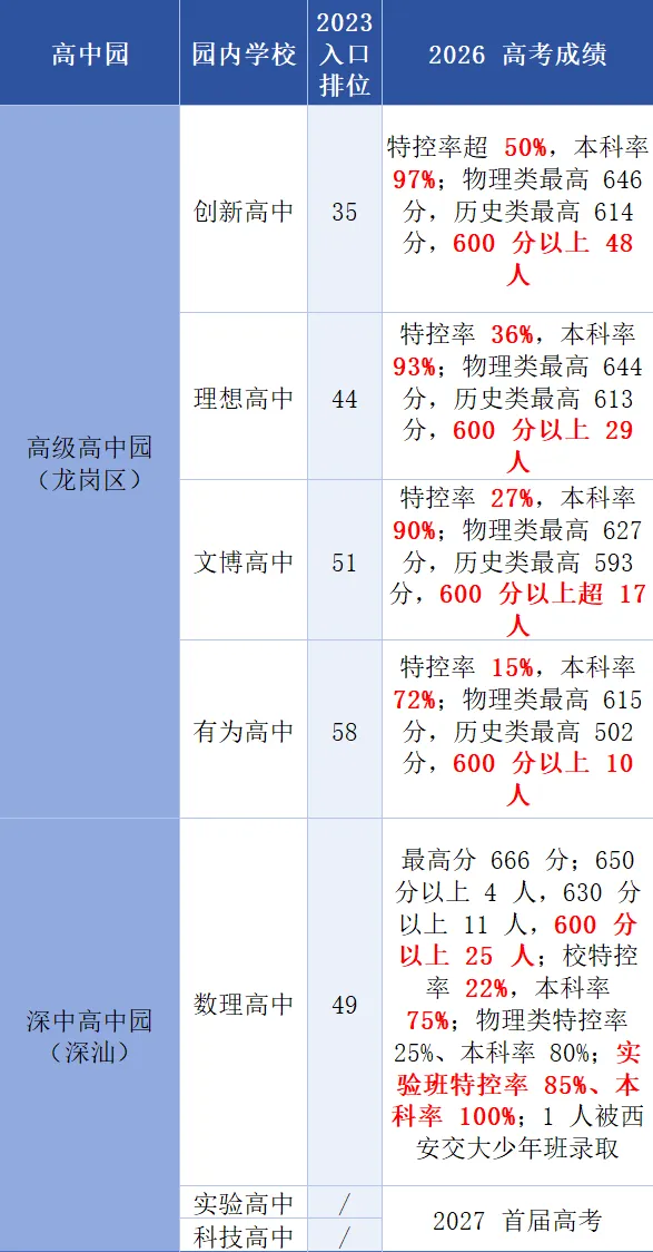 深圳四大高中园同个园区,各校高考差距竟这么大?-第2张图片-四季读书网 深圳四大高中园同个园区,各校高考差距竟这么大?-第2张图片-四季读书网