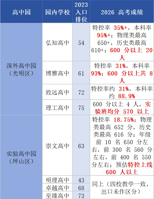深圳四大高中园同个园区,各校高考差距竟这么大?-第3张图片-四季读书网 深圳四大高中园同个园区,各校高考差距竟这么大?-第3张图片-四季读书网