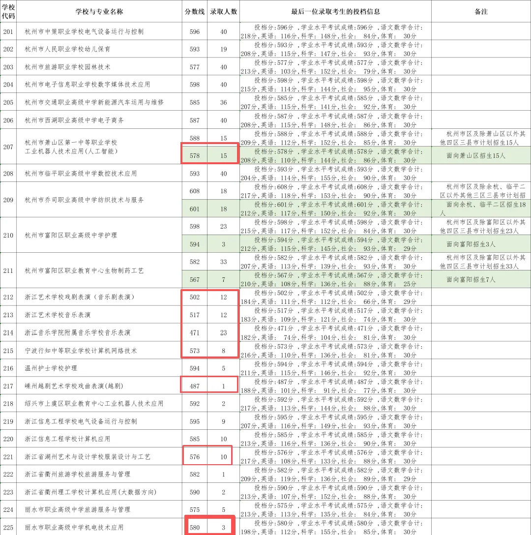 萧山普娃也有多个赛道:580分,选不用高考的中本一体还是搏一搏上重点大学的萧山二中?-第18张图片-四季读书网 萧山普娃也有多个赛道:580分,选不用高考的中本一体还是搏一搏上重点大学的萧山二中?-第18张图片-四季读书网