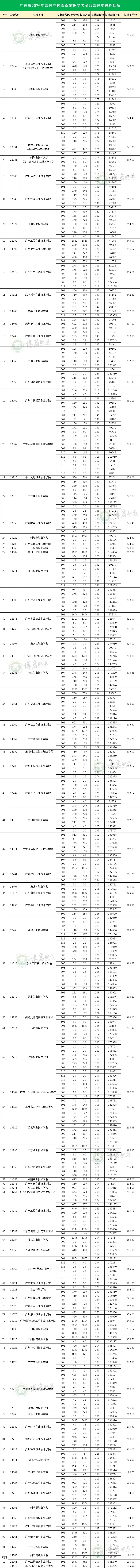 2027广东学考必看!2026春季高考录取线全汇总!今年前十大洗牌?高分层人数下跌?-第2张图片-四季读书网 2027广东学考必看!2026春季高考录取线全汇总!今年前十大洗牌?高分层人数下跌?-第2张图片-四季读书网