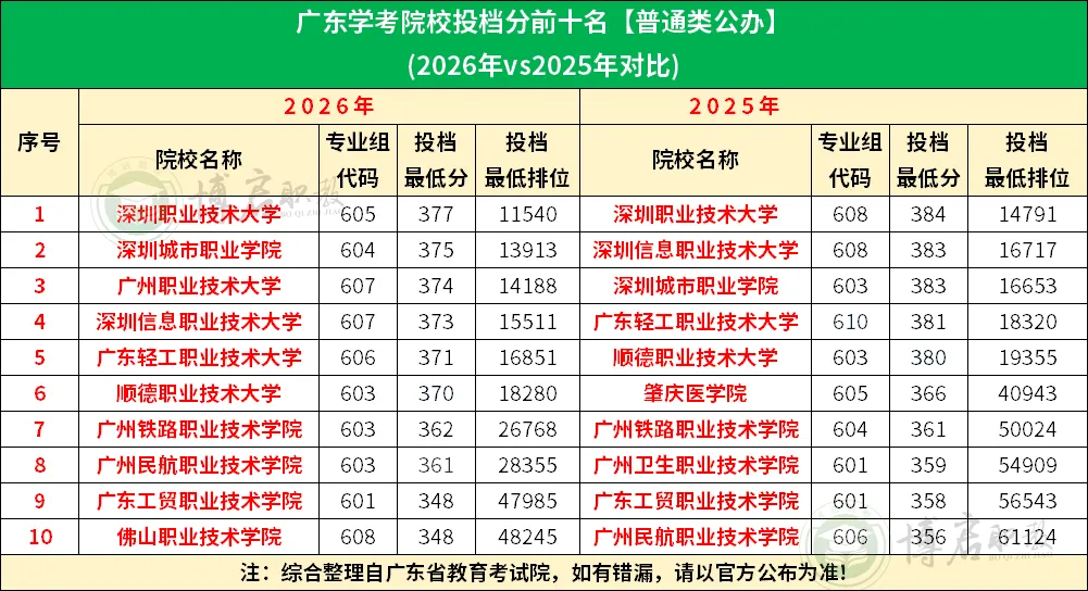2027广东学考必看!2026春季高考录取线全汇总!今年前十大洗牌?高分层人数下跌?-第3张图片-四季读书网 2027广东学考必看!2026春季高考录取线全汇总!今年前十大洗牌?高分层人数下跌?-第3张图片-四季读书网