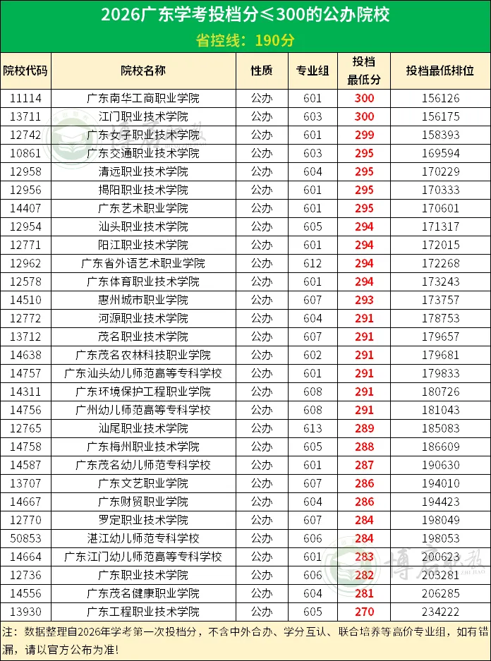 2027广东学考必看!2026春季高考录取线全汇总!今年前十大洗牌?高分层人数下跌?-第4张图片-四季读书网 2027广东学考必看!2026春季高考录取线全汇总!今年前十大洗牌?高分层人数下跌?-第4张图片-四季读书网