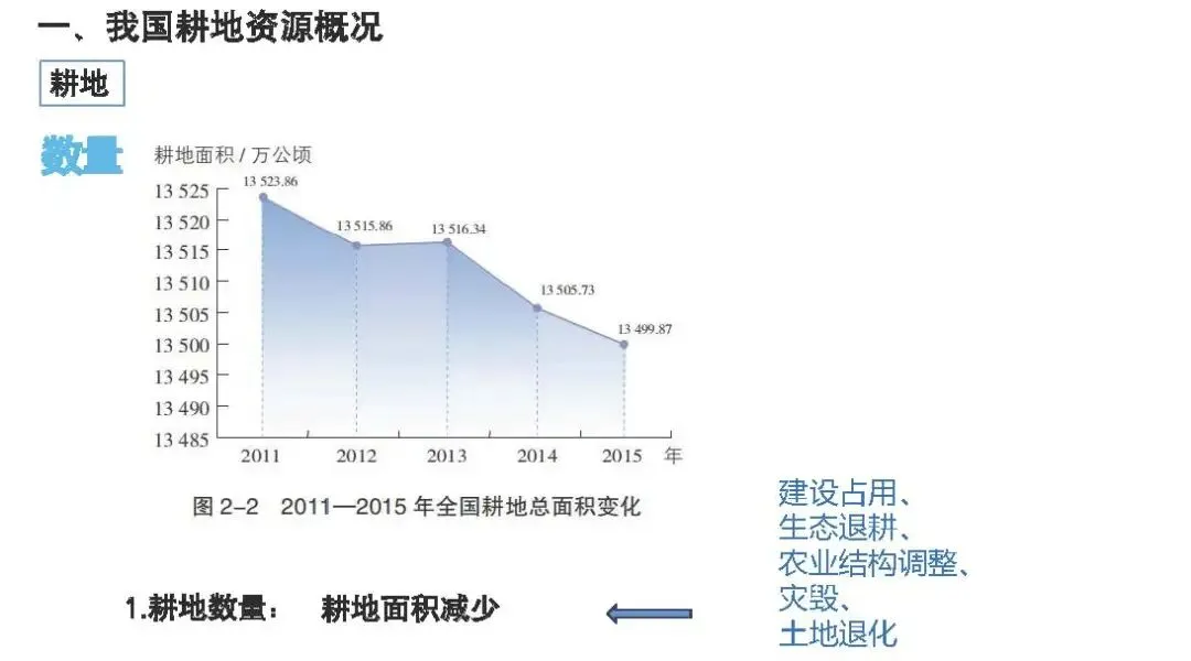 【2027高考一轮复习】2.1耕地资源与国家粮食安全PPT-第5张图片-四季读书网