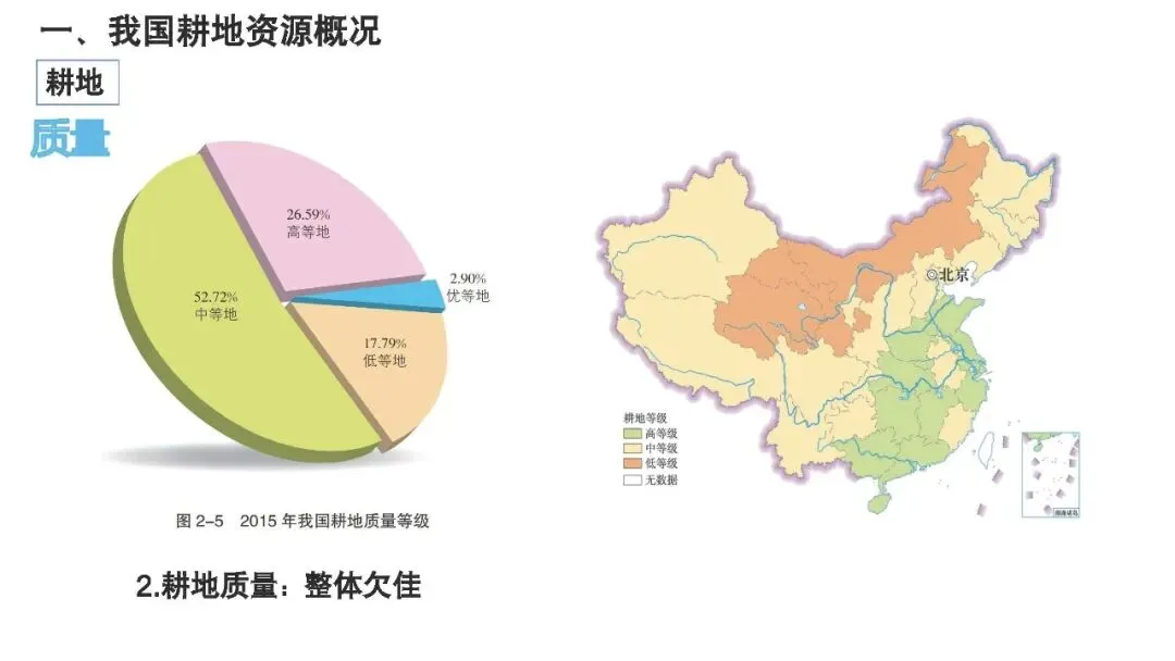 【2027高考一轮复习】2.1耕地资源与国家粮食安全PPT-第6张图片-四季读书网