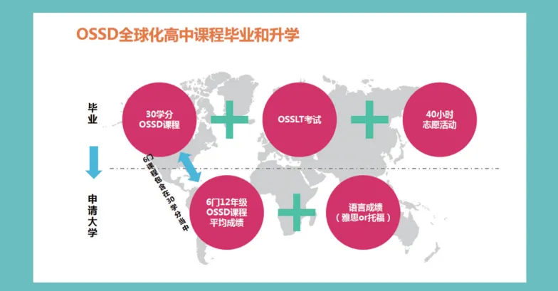 广州国际学校!避开高考应试内卷!OSSD 非应试体系,多国留学通道一键开启-第2张图片-四季读书网