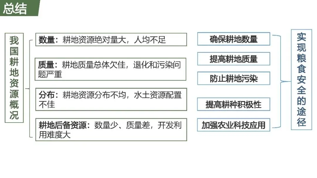 【2027高考一轮复习】2.1耕地资源与国家粮食安全PPT-第22张图片-四季读书网