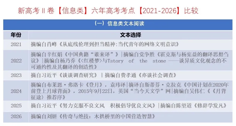 考点回顾 | 2021-2026辽宁高考【语文】各题考点对比分析→-第2张图片-四季读书网