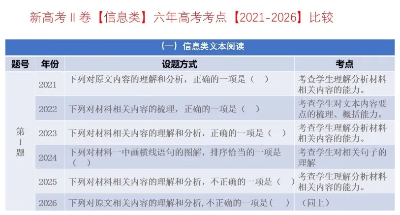 考点回顾 | 2021-2026辽宁高考【语文】各题考点对比分析→-第3张图片-四季读书网