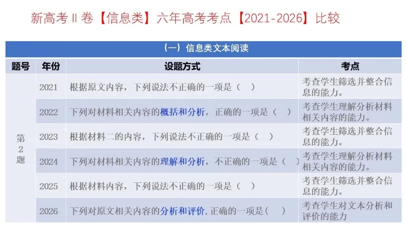 考点回顾 | 2021-2026辽宁高考【语文】各题考点对比分析→-第4张图片-四季读书网