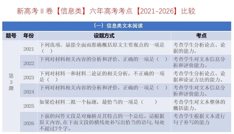 考点回顾 | 2021-2026辽宁高考【语文】各题考点对比分析→-第5张图片-四季读书网