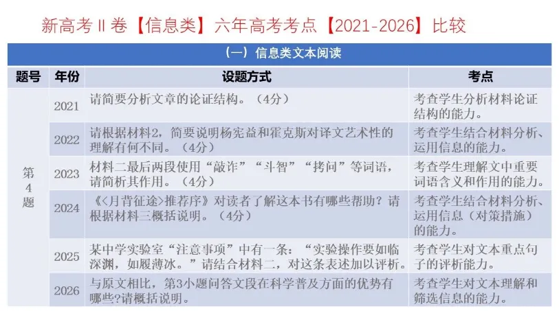 考点回顾 | 2021-2026辽宁高考【语文】各题考点对比分析→-第6张图片-四季读书网