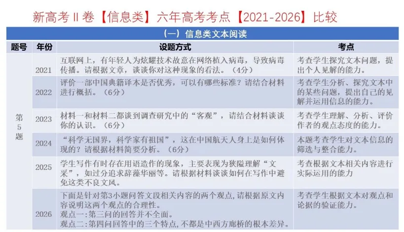 考点回顾 | 2021-2026辽宁高考【语文】各题考点对比分析→-第7张图片-四季读书网