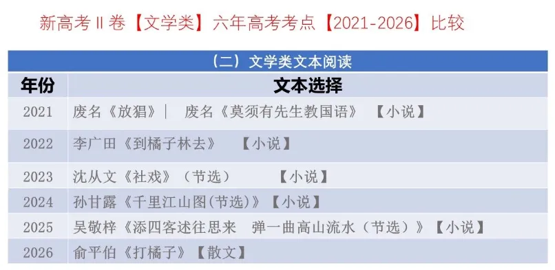 考点回顾 | 2021-2026辽宁高考【语文】各题考点对比分析→-第8张图片-四季读书网