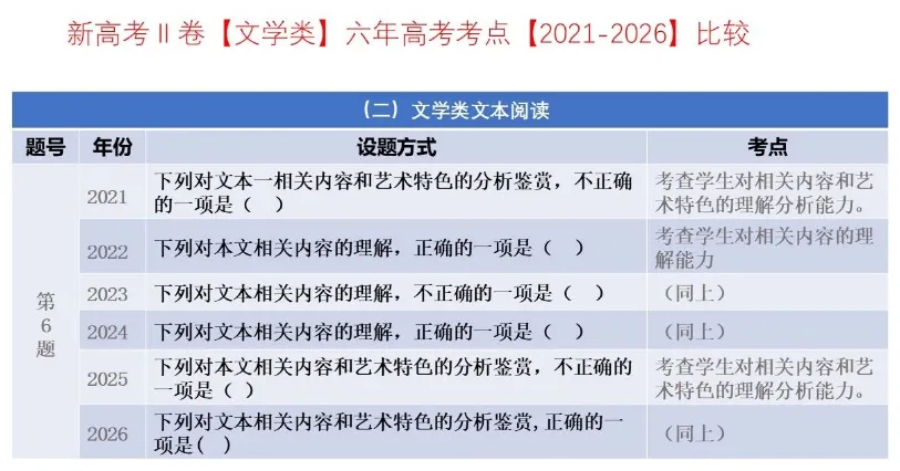 考点回顾 | 2021-2026辽宁高考【语文】各题考点对比分析→-第9张图片-四季读书网