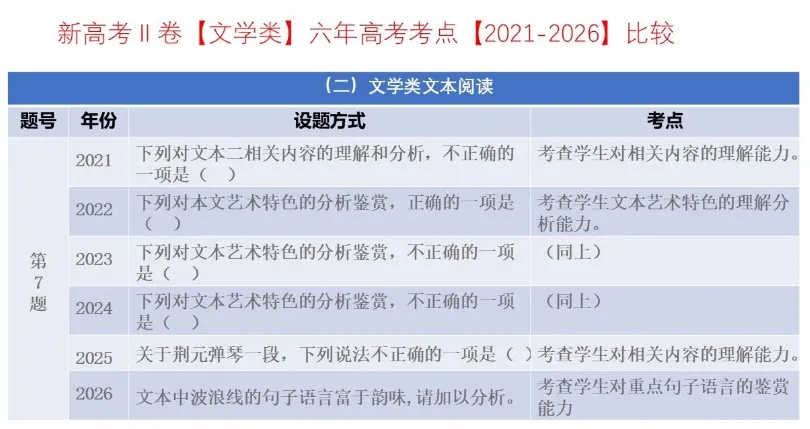 考点回顾 | 2021-2026辽宁高考【语文】各题考点对比分析→-第10张图片-四季读书网