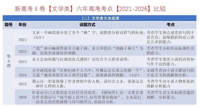 考点回顾 | 2021-2026辽宁高考【语文】各题考点对比分析→-第11张图片-四季读书网