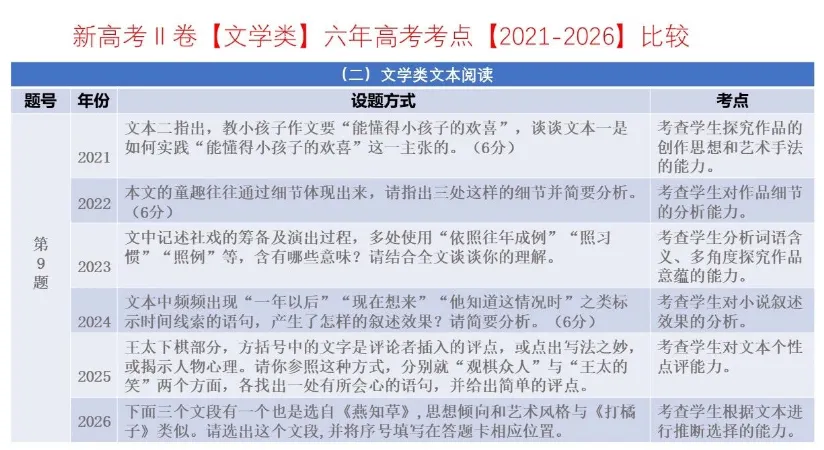 考点回顾 | 2021-2026辽宁高考【语文】各题考点对比分析→-第12张图片-四季读书网