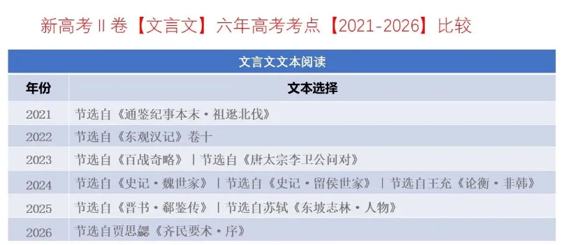 考点回顾 | 2021-2026辽宁高考【语文】各题考点对比分析→-第13张图片-四季读书网