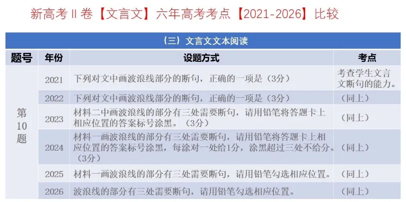 考点回顾 | 2021-2026辽宁高考【语文】各题考点对比分析→-第14张图片-四季读书网