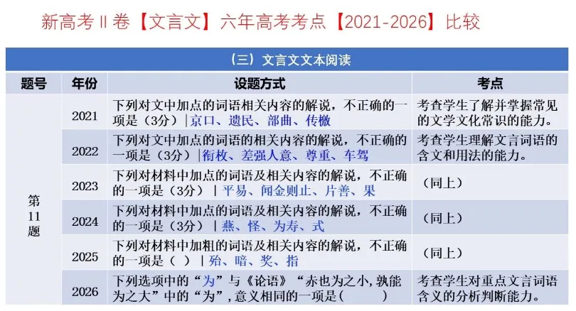 考点回顾 | 2021-2026辽宁高考【语文】各题考点对比分析→-第15张图片-四季读书网