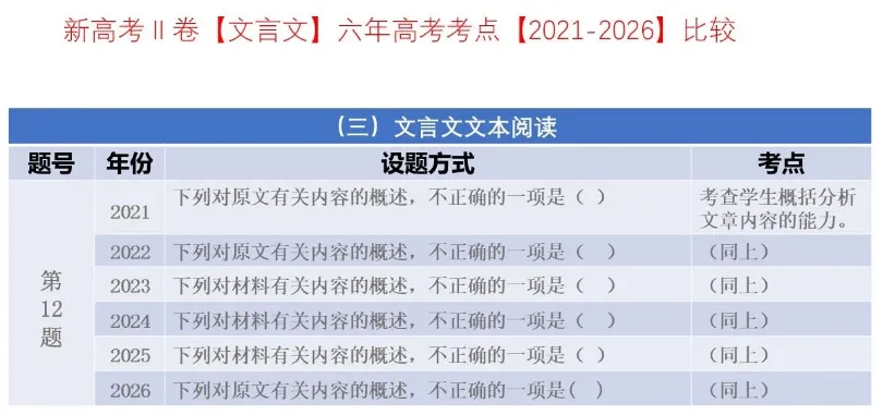 考点回顾 | 2021-2026辽宁高考【语文】各题考点对比分析→-第16张图片-四季读书网