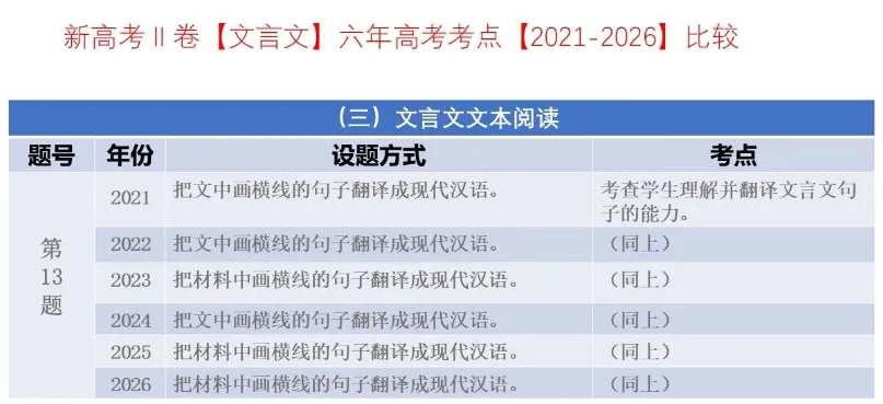 考点回顾 | 2021-2026辽宁高考【语文】各题考点对比分析→-第17张图片-四季读书网