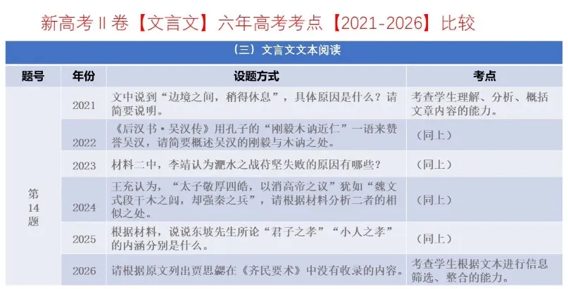 考点回顾 | 2021-2026辽宁高考【语文】各题考点对比分析→-第18张图片-四季读书网