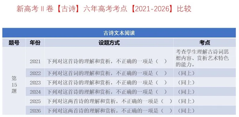 考点回顾 | 2021-2026辽宁高考【语文】各题考点对比分析→-第20张图片-四季读书网
