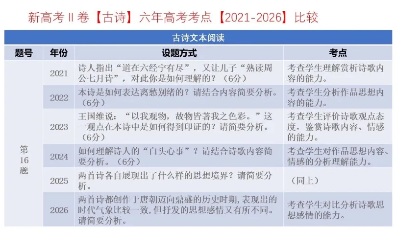 考点回顾 | 2021-2026辽宁高考【语文】各题考点对比分析→-第21张图片-四季读书网