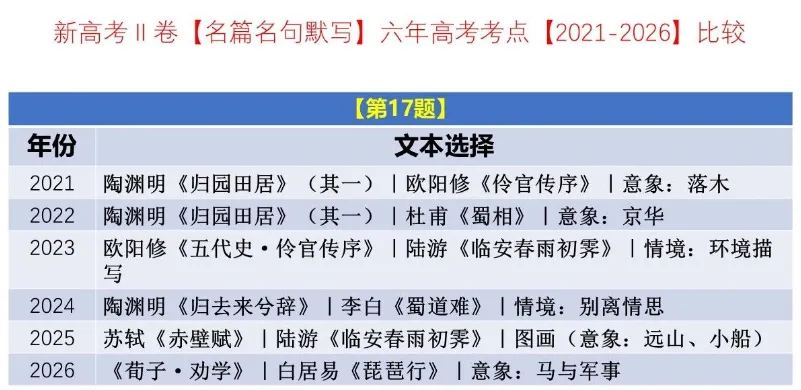 考点回顾 | 2021-2026辽宁高考【语文】各题考点对比分析→-第22张图片-四季读书网