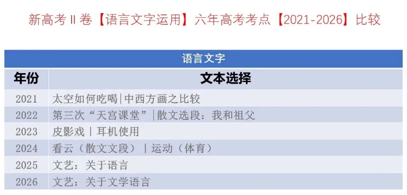 考点回顾 | 2021-2026辽宁高考【语文】各题考点对比分析→-第23张图片-四季读书网
