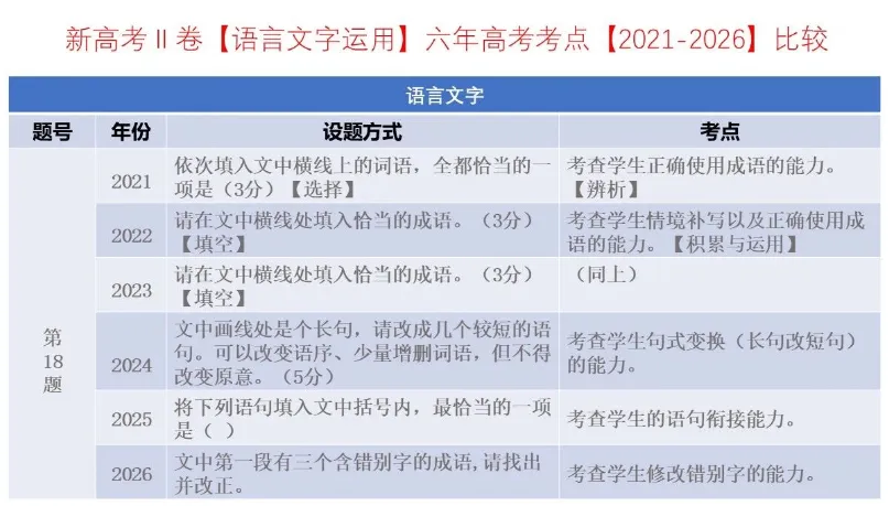考点回顾 | 2021-2026辽宁高考【语文】各题考点对比分析→-第24张图片-四季读书网