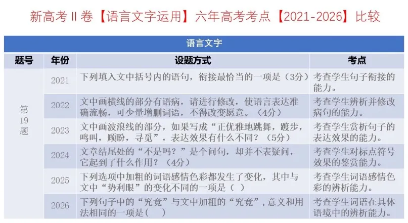 考点回顾 | 2021-2026辽宁高考【语文】各题考点对比分析→-第25张图片-四季读书网