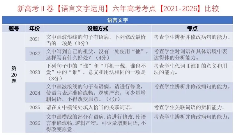 考点回顾 | 2021-2026辽宁高考【语文】各题考点对比分析→-第26张图片-四季读书网