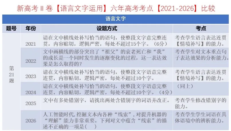 考点回顾 | 2021-2026辽宁高考【语文】各题考点对比分析→-第27张图片-四季读书网