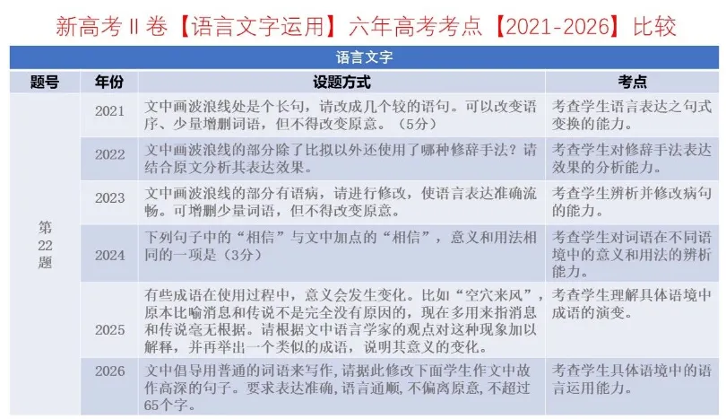 考点回顾 | 2021-2026辽宁高考【语文】各题考点对比分析→-第28张图片-四季读书网