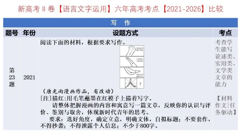 考点回顾 | 2021-2026辽宁高考【语文】各题考点对比分析→-第29张图片-四季读书网
