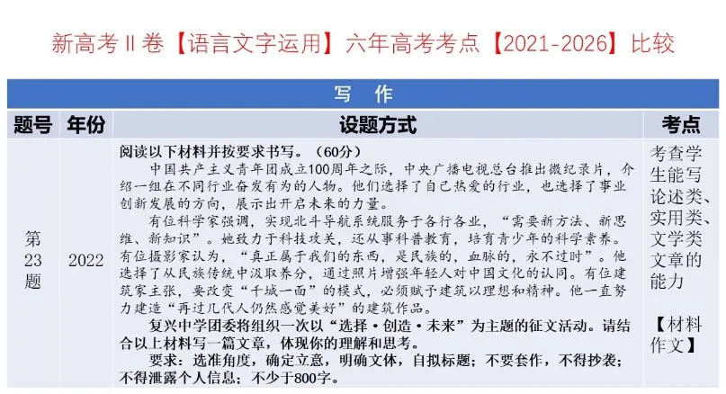 考点回顾 | 2021-2026辽宁高考【语文】各题考点对比分析→-第30张图片-四季读书网