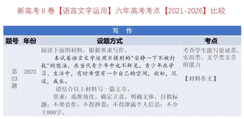 考点回顾 | 2021-2026辽宁高考【语文】各题考点对比分析→-第31张图片-四季读书网