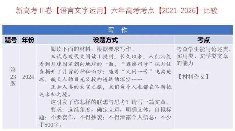 考点回顾 | 2021-2026辽宁高考【语文】各题考点对比分析→-第32张图片-四季读书网